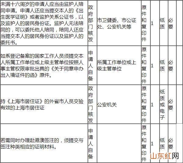 2023外地户口在上海办港澳通行证需要什么材料和手续