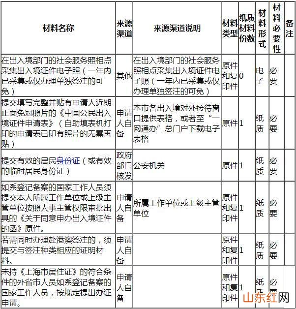 2023外地户口在上海办港澳通行证需要什么材料和手续
