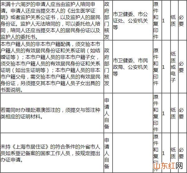 2023外地户口在上海办港澳通行证需要什么材料和手续